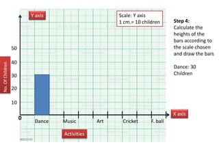 Step 4:
Calculate the
heights of the
bars according to
the scale chosen
and draw the bars
Dance: 30
Children
0
Y axis
X axis
Dance Art
Music F. ball
Cricket
Activities
No.
Of
Children
10
40
20
30
50
Scale: Y axis
1 cm.= 10 children
 