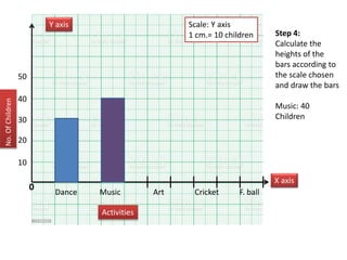 Step 4:
Calculate the
heights of the
bars according to
the scale chosen
and draw the bars
Music: 40
Children
0
Y axis
X axis
Dance Art
Music F. ball
Cricket
Activities
No.
Of
Children
10
40
20
30
50
Scale: Y axis
1 cm.= 10 children
 