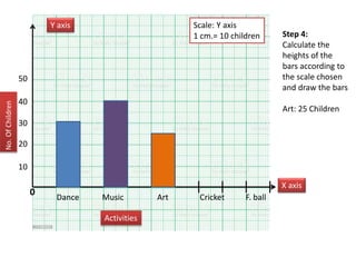 Step 4:
Calculate the
heights of the
bars according to
the scale chosen
and draw the bars
Art: 25 Children
0
Y axis
X axis
Dance Art
Music F. ball
Cricket
Activities
No.
Of
Children
10
40
20
30
50
Scale: Y axis
1 cm.= 10 children
 