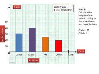 Step 4:
Calculate the
heights of the
bars according to
the scale chosen
and draw the bars
Cricket: 20
Children
0
Y axis
X axis
Dance Art
Music F. ball
Cricket
Activities
No.
Of
Children
10
40
20
30
50
Scale: Y axis
1 cm.= 10 children
 