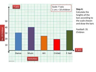 Step 4:
Calculate the
heights of the
bars according to
the scale chosen
and draw the bars
Football: 35
Children
0
Y axis
X axis
Dance Art
Music F. ball
Cricket
Activities
No.
Of
Children
10
40
20
30
50
Scale: Y axis
1 cm.= 10 children
 