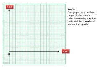 Step 2:
On a graph, draw two lines
perpendicular to each
other, intersecting at 0. The
horizontal line is x-axis and
vertical line is y-axis.
0
Y axis
X axis
 