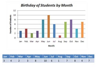 Jan Feb Mar Apr May Jun Jul Aug Sep Oct Nov Dec
3 4 2 3 8 10 6 1 7 8 4 7
 