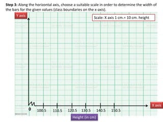 Step 3: Along the horizontal axis, choose a suitable scale in order to determine the width of
the bars for the given values (class boundaries on the x-axis).
0
Y axis
X axis
100.5
Height (in cm)
110.5 120.5 130.5 140.5 150.5
Scale: X axis 1 cm.= 10 cm. height
 