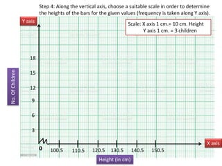 Step 4: Along the vertical axis, choose a suitable scale in order to determine
the heights of the bars for the given values (frequency is taken along Y axis).
0
Y axis
X axis
100.5
Height (in cm)
110.5 120.5 130.5 140.5 150.5
Scale: X axis 1 cm.= 10 cm. Height
Y axis 1 cm. = 3 children
No.
Of
Children
3
6
9
12
15
18
 