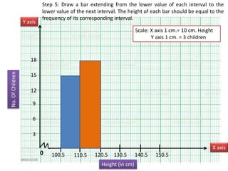 Step 5: Draw a bar extending from the lower value of each interval to the
lower value of the next interval. The height of each bar should be equal to the
frequency of its corresponding interval.
0
Y axis
X axis
100.5
Height (in cm)
110.5 120.5 130.5 140.5 150.5
Scale: X axis 1 cm.= 10 cm. Height
Y axis 1 cm. = 3 children
No.
Of
Children
3
6
9
12
15
18
 
