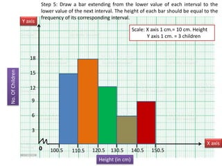 Step 5: Draw a bar extending from the lower value of each interval to the
lower value of the next interval. The height of each bar should be equal to the
frequency of its corresponding interval.
0
Y axis
X axis
100.5
Height (in cm)
110.5 120.5 130.5 140.5 150.5
Scale: X axis 1 cm.= 10 cm. Height
Y axis 1 cm. = 3 children
No.
Of
Children
3
6
9
12
15
18
 