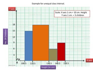 Example for unequal class interval.
0
Y axis
X axis
100.5
Height (in cm)
110.5 130.5 140.5 150.5
Scale: X axis 1 cm.= 10 cm. Height
Y axis 1 cm. = 3 children
No.
Of
Children
3
6
9
12
15
18
 