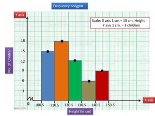 Frequency polygon
0
Y axis
X axis
100.5
Height (in cm)
110.5 120.5 130.5 140.5 150.5
Scale: X axis 1 cm.= 10 cm. Height
Y axis 1 cm. = 3 children
No.
Of
Children
3
6
9
12
15
18
 