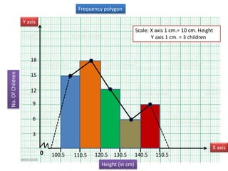 Frequency polygon
0
Y axis
X axis
100.5
Height (in cm)
110.5 120.5 130.5 140.5 150.5
Scale: X axis 1 cm.= 10 cm. Height
Y axis 1 cm. = 3 children
No.
Of
Children
3
6
9
12
15
18
 