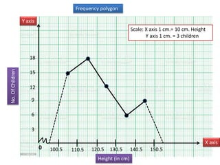 Frequency polygon
0
Y axis
X axis
100.5
Height (in cm)
110.5 120.5 130.5 140.5 150.5
Scale: X axis 1 cm.= 10 cm. Height
Y axis 1 cm. = 3 children
No.
Of
Children
3
6
9
12
15
18
 
