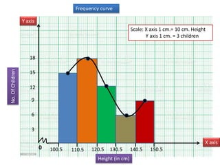 Frequency curve
0
Y axis
X axis
100.5
Height (in cm)
110.5 120.5 130.5 140.5 150.5
Scale: X axis 1 cm.= 10 cm. Height
Y axis 1 cm. = 3 children
No.
Of
Children
3
6
9
12
15
18
 