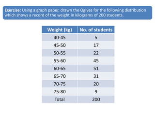 Exercise: Using a graph paper, drawn the Ogives for the following distribution
which shows a record of the weight in kilograms of 200 students.
Weight (kg) No. of students
40-45 5
45-50 17
50-55 22
55-60 45
60-65 51
65-70 31
70-75 20
75-80 9
Total 200
 