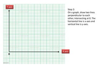 Step 2:
On a graph, draw two lines
perpendicular to each
other, intersecting at 0. The
horizontal line is x-axis and
vertical line is y-axis.
0
Y axis
X axis
 