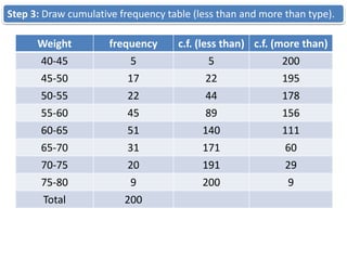 Step 3: Draw cumulative frequency table (less than and more than type).
Weight frequency c.f. (less than) c.f. (more than)
40-45 5 5 200
45-50 17 22 195
50-55 22 44 178
55-60 45 89 156
60-65 51 140 111
65-70 31 171 60
70-75 20 191 29
75-80 9 200 9
Total 200
 