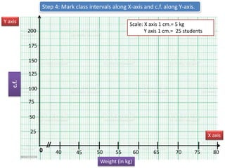 Step 4: Mark class intervals along X-axis and c.f. along Y-axis.
0
Y axis
X axis
40
Weight (in kg)
45 50 55 60 65
Scale: X axis 1 cm.= 5 kg
Y axis 1 cm.= 25 students
80
75
70
c.f.
25
50
75
100
125
150
175
200
 