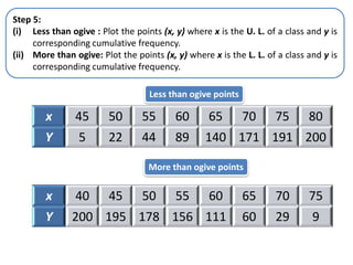 Step 5:
(i) Less than ogive : Plot the points (x, y) where x is the U. L. of a class and y is
corresponding cumulative frequency.
(ii) More than ogive: Plot the points (x, y) where x is the L. L. of a class and y is
corresponding cumulative frequency.
x 45 50 55 60 65 70 75 80
Y 5 22 44 89 140 171 191 200
x 40 45 50 55 60 65 70 75
Y 200 195 178 156 111 60 29 9
Less than ogive points
More than ogive points
 