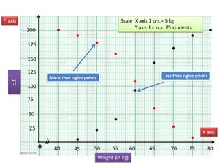 0
Y axis
X axis
40
Weight (in kg)
45 50 55 60 65
Scale: X axis 1 cm.= 5 kg
Y axis 1 cm.= 25 students
80
75
70
c.f.
25
50
75
100
125
150
175
200
Less than ogive points
More than ogive points
 
