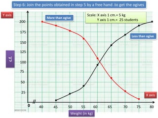 0
Y axis
X axis
40
Weight (in kg)
45 50 55 60 65
Scale: X axis 1 cm.= 5 kg
Y axis 1 cm.= 25 students
80
75
70
c.f.
25
50
75
100
125
150
175
200
Less than ogive
More than ogive
Step 6: Join the points obtained in step 5 by a free hand .to get the ogives
 