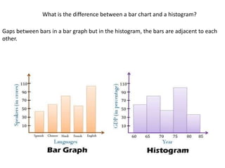 What is the difference between a bar chart and a histogram?
Gaps between bars in a bar graph but in the histogram, the bars are adjacent to each
other.
 