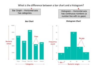 What is the difference between a bar chart and a histogram?
 