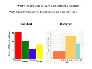 What is the difference between a bar chart and a histogram?
Width of bars: In Histogram-Need not to be same but in Bar chart- same.
 