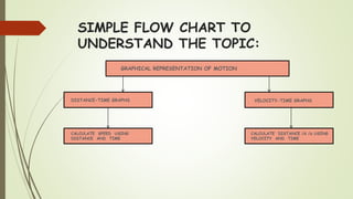 SIMPLE FLOW CHART TO
UNDERSTAND THE TOPIC:
GRAPHICAL REPRESENTATION OF MOTION
DISTANCE-TIME GRAPHS VELOCITY-TIME GRAPHS
CALCULATE SPEED USING
DISTANCE AND TIME
CALCULATE DISTANCE /d /a USING
VELOCITY AND TIME
 