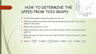 HOW TO DETERMINE THE
SPEED FROM THIS GRAPH:
 To determine speed using the graph we have to:
1. Take two consecutive points and draw perpendiculars to the x & y axis as
shown in the figure.
2. Name the two points ‘A’ & ‘B’.
3. Name the point on the y-axis as S1 and the point on the x-axis asT1 (from
point A).
4. Name the point on the y-axis as S2 and the point on the x-axis as T2 (from
point B).
5. Speed =
𝐷𝑖𝑠𝑡𝑎𝑛𝑐𝑒
𝑇𝑖𝑚𝑒
 Speed =
𝑦−𝑎𝑥𝑖𝑠
𝑥−𝑎𝑥𝑖𝑠
=slope  Slope =
𝑦2
−𝑦1
𝑥2
−𝑥1
 Slope =
𝑠2
−𝑠1
𝑡2
−𝑡1
 