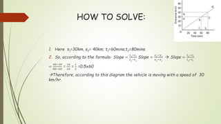 HOW TO SOLVE:
1. Here s1=30km, s2= 40km; t1=60mins,t2=80mins.
2. So, according to the formula- Slope =
𝑠2
−𝑠1
𝑡2
−𝑡1
Slope =
𝑦2
−𝑦1
𝑥2
−𝑥1
 Slope =
𝑠2
−𝑠1
𝑡2
−𝑡1
=
40−30
80−60
=
10
20
=
1
2
=0.5x60
Therefore, according to this diagram the vehicle is moving with a speed of 30
km/hr.
 
