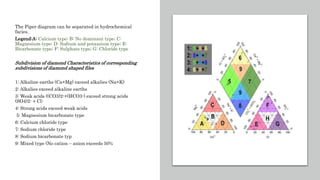 The Piper diagram can be separated in hydrochemical
facies.
Legend:A: Calcium type; B: No dominant type; C:
Magnesium type; D: Sodium and potassium type; E:
Bicarbonate type; F: Sulphate type; G: Chloride type
Subdivision of diamond Characteristics of corresponding
subdivisions of diamond shaped files
1: Alkaline earths (Ca+Mg) exceed alkalies (Na+K)
2: Alkalies exceed alkaline earths
3: Weak acids ((CO3)2-+(HCO3-) exceed strong acids
(SO4)2- + Cl-
4: Strong acids exceed weak acids
5: Magnesium bicarbonate type
6: Calcium chloride type
7: Sodium chloride type
8: Sodium bicarbonate typ
9: Mixed type (No cation – anion exceeds 50%
 
