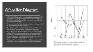 Schoeller Diagram
• A Schoeller Diagram is a semi-logarithmic diagram of the
concentrations of the main ionic constituents in water
(SO4,HCO3,Cl,Mg,Ca,Na/K) in equivalent per million per
kg of solution(mEq/Kg)
• Concentration of each ion in each samples are represented
by points are connected by a line.
• The diagram gives absolute concentration, but the line
also gives the ratio between two ions in the sample.
• Note: Because of the logarithmic scale, if a straight like
joining the two points of two ions in one water sample is
parellel to another straight line joining the other two
points of the same two ions in another water sample the
ratio of the ions in both analyses is equal.
• Studies that use Schoeller diagram:Chemical quality of
hydrology, waster water potential, mineral exploration
Chemical analyses of water represented on a
Schoeller semilogarithmic diagram
 