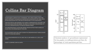 THE BAR GRAPH IS SIMPLEST WAY TO REPRESENT. FOR A SINGLE SAMPLE THESE TWO
GRAPHS REPRESENT THE MAJOR-ION COMPOSITION IN EQUIVALENTS PER CUBIC METER
(OR MILLIEQUIVALENTS PER LITER) AND IN PERCENTAGE OF TOTAL EQUIVALENTS.
THESE ARE VERTICAL BAR DIAGRAMS, EACH SAMPLE IS REPRESENTED BY TWO BARS, ONE
FOR CATION AND OTHER FOR ANIONS. THE HEIGHT OF EACH BAR IS PROPORTIONAL TO
THE TOTAL CONCENTRATION OF CATIONS OR ANIONS IN MEQ/L
THE CONCENTRATION OF CATION AND ANIONS CAN BE PLOTTED EITHER IN ABSOLUTE
VALUES OR AS THE PERCENTAGE OF TOTAL EPM
THE COLLINS BAR CHART WAS USED TO SHOW THE CONCENTRATION OF VARIOUS MAJOR
IONS OF THE ANALYSED SAMPLES
THE CATIONS REPRESENTED AS CA2+,MG2+,NA+,K+,AND ANIONS AS CL-,SO32-,CO32-
,HCO32-
EASIER TO COMPARE THAN PIE CHARTS.
Chemical analyses of groundwater represented
by bar graphs; (a) milliequivalents per liter; (b)
percentage of total equivalents per liter
 