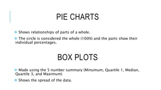 PIE CHARTS
 Shows relationships of parts of a whole.
 The circle is considered the whole (100%) and the parts show their
individual percentages.
BOX PLOTS
 Made using the 5 number summary (Minumum, Quartile 1, Median,
Quartile 3, and Maximum)
 Shows the spread of the data.
 