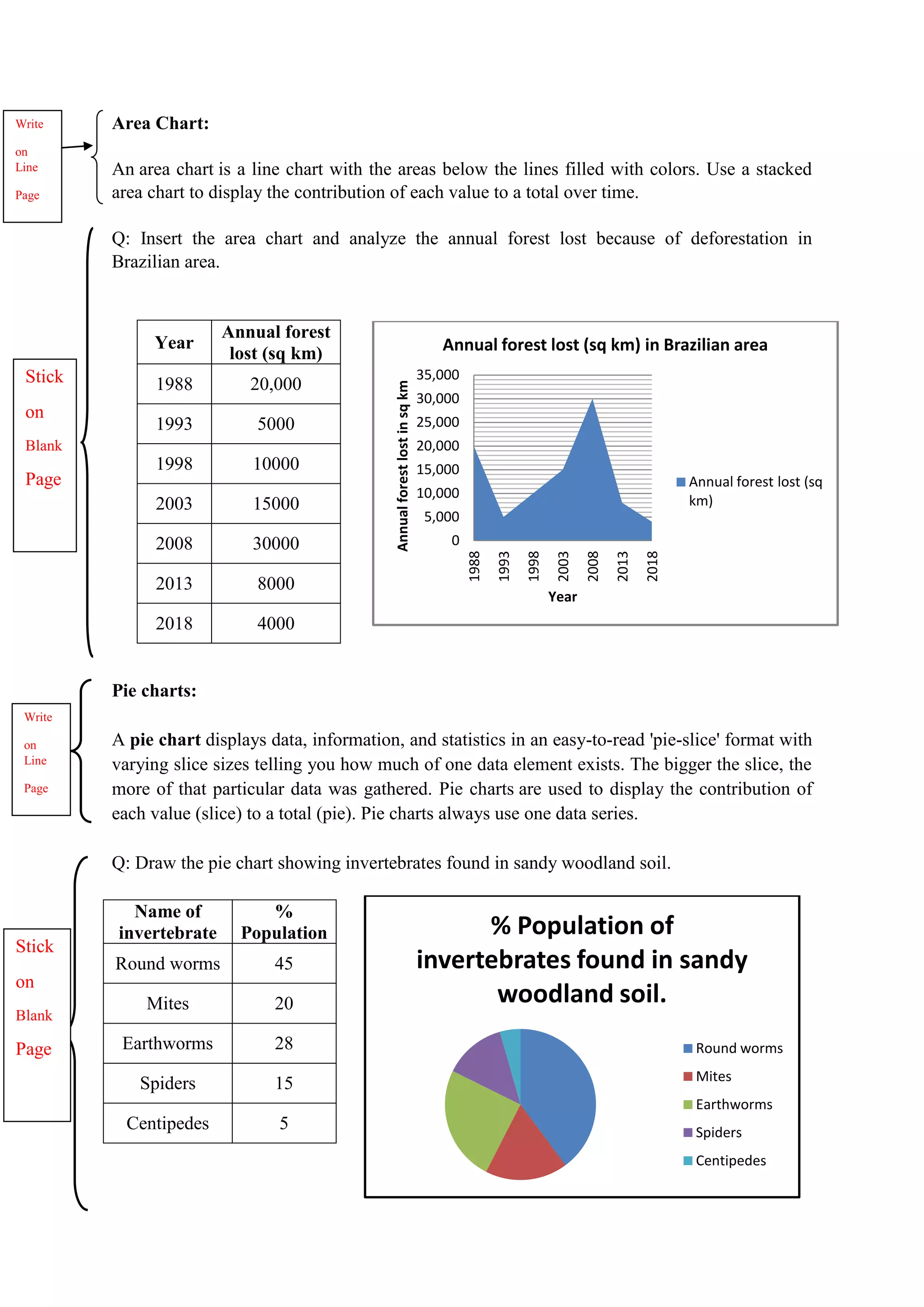 Area Chart:
An area chart is a line chart with the areas below the lines filled with colors. Use a stacked
area chart to display the contribution of each value to a total over time.
Q: Insert the area chart and analyze the annual forest lost because of deforestation in
Brazilian area.
Year
Annual forest
lost (sq km)
1988 20,000
1993 5000
1998 10000
2003 15000
2008 30000
2013 8000
2018 4000
Pie charts:
A pie chart displays data, information, and statistics in an easy-to-read 'pie-slice' format with
varying slice sizes telling you how much of one data element exists. The bigger the slice, the
more of that particular data was gathered. Pie charts are used to display the contribution of
each value (slice) to a total (pie). Pie charts always use one data series.
Q: Draw the pie chart showing invertebrates found in sandy woodland soil.
Name of
invertebrate
%
Population
Round worms 45
Mites 20
Earthworms 28
Spiders 15
Centipedes 5
0
5,000
10,000
15,000
20,000
25,000
30,000
35,000
1988
1993
1998
2003
2008
2013
2018
Annual
forest
lost
in
sq
km
Year
Annual forest lost (sq km) in Brazilian area
Annual forest lost (sq
km)
Stick
on
Blank
Page
Write
on
Line
Page
Write
on
Line
Page
% Population of
invertebrates found in sandy
woodland soil.
Round worms
Mites
Earthworms
Spiders
Centipedes
Stick
on
Blank
Page
 