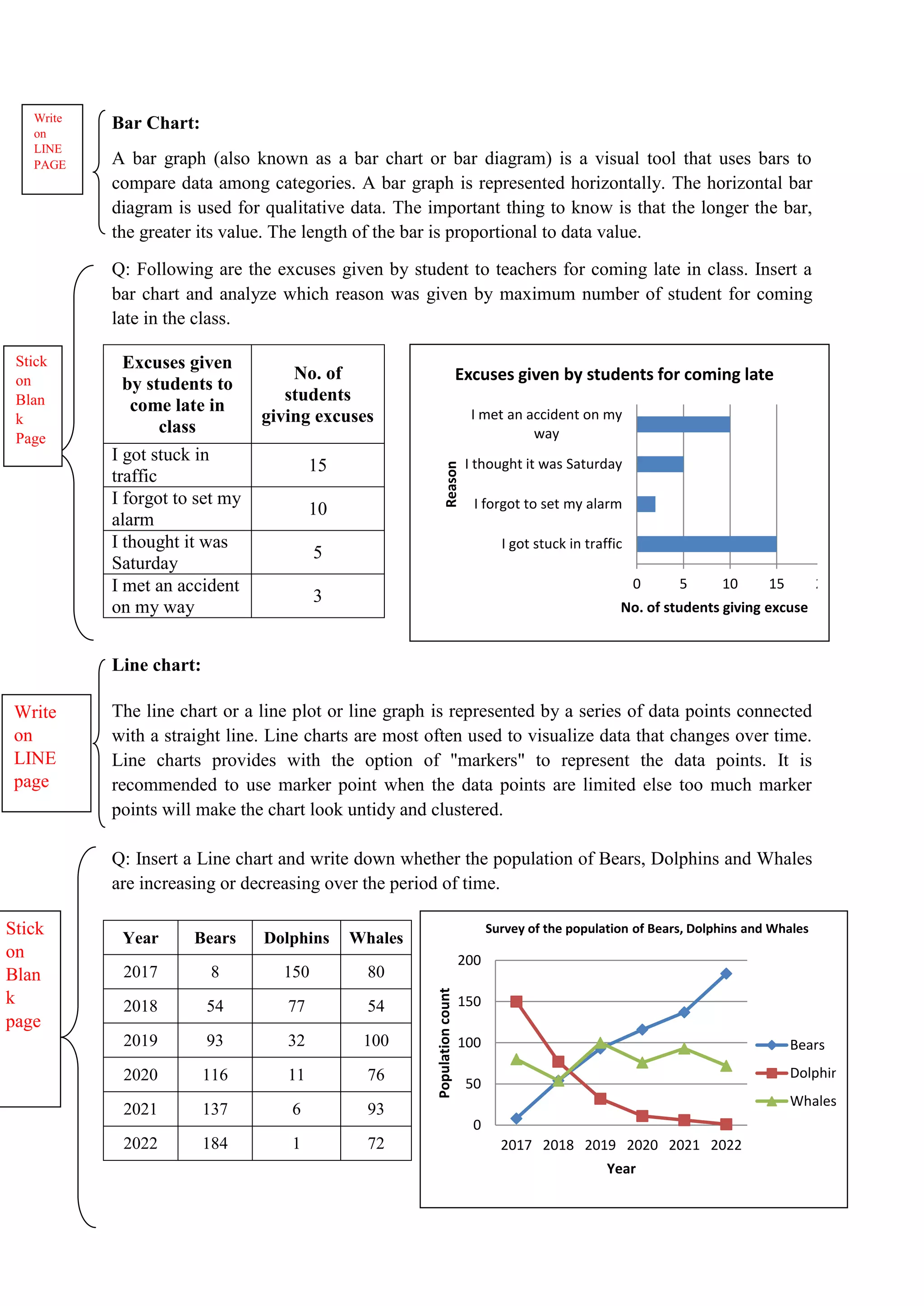 Bar Chart:
A bar graph (also known as a bar chart or bar diagram) is a visual tool that uses bars to
compare data among categories. A bar graph is represented horizontally. The horizontal bar
diagram is used for qualitative data. The important thing to know is that the longer the bar,
the greater its value. The length of the bar is proportional to data value.
Q: Following are the excuses given by student to teachers for coming late in class. Insert a
bar chart and analyze which reason was given by maximum number of student for coming
late in the class.
Excuses given
by students to
come late in
class
No. of
students
giving excuses
I got stuck in
traffic
15
I forgot to set my
alarm
10
I thought it was
Saturday
5
I met an accident
on my way
3
Line chart:
The line chart or a line plot or line graph is represented by a series of data points connected
with a straight line. Line charts are most often used to visualize data that changes over time.
Line charts provides with the option of "markers" to represent the data points. It is
recommended to use marker point when the data points are limited else too much marker
points will make the chart look untidy and clustered.
Q: Insert a Line chart and write down whether the population of Bears, Dolphins and Whales
are increasing or decreasing over the period of time.
Year Bears Dolphins Whales
2017 8 150 80
2018 54 77 54
2019 93 32 100
2020 116 11 76
2021 137 6 93
2022 184 1 72
0 5 10 15 20
I got stuck in traffic
I forgot to set my alarm
I thought it was Saturday
I met an accident on my
way
No. of students giving excuse
Reason
Excuses given by students for coming late
Write
on
LINE
PAGE
Stick
on
Blan
k
Page
0
50
100
150
200
2017 2018 2019 2020 2021 2022
Population
count
Year
Survey of the population of Bears, Dolphins and Whales
Bears
Dolphins
Whales
Write
on
LINE
page
Stick
on
Blan
k
page
 