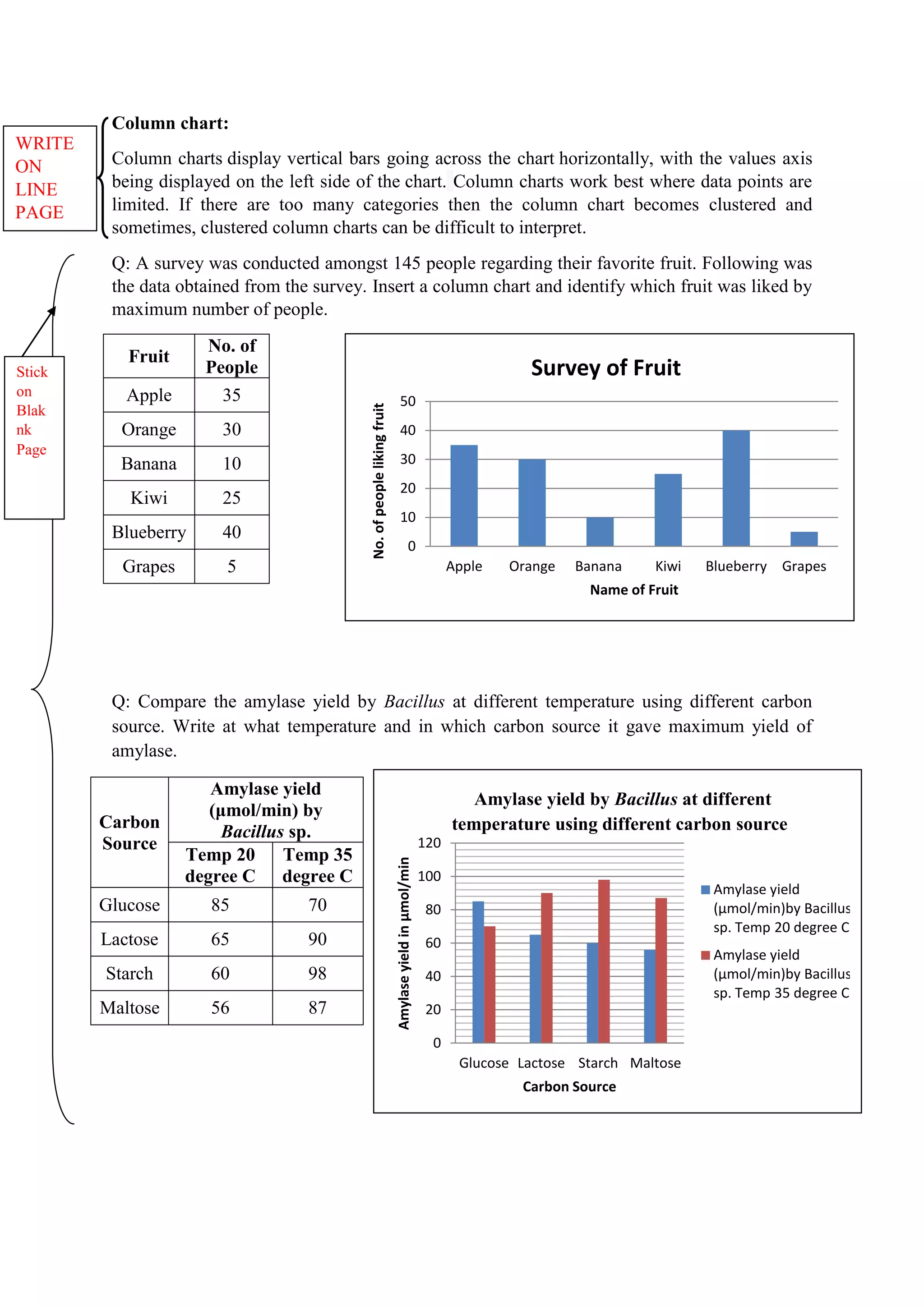 Column chart:
Column charts display vertical bars going across the chart horizontally, with the values axis
being displayed on the left side of the chart. Column charts work best where data points are
limited. If there are too many categories then the column chart becomes clustered and
sometimes, clustered column charts can be difficult to interpret.
Q: A survey was conducted amongst 145 people regarding their favorite fruit. Following was
the data obtained from the survey. Insert a column chart and identify which fruit was liked by
maximum number of people.
Fruit
No. of
People
Apple 35
Orange 30
Banana 10
Kiwi 25
Blueberry 40
Grapes 5
Q: Compare the amylase yield by Bacillus at different temperature using different carbon
source. Write at what temperature and in which carbon source it gave maximum yield of
amylase.
Carbon
Source
Amylase yield
(μmol/min) by
Bacillus sp.
Temp 20
degree C
Temp 35
degree C
Glucose 85 70
Lactose 65 90
Starch 60 98
Maltose 56 87
WRITE
ON
LINE
PAGE
0
10
20
30
40
50
Apple Orange Banana Kiwi Blueberry Grapes
No.
of
people
liking
fruit
Name of Fruit
Survey of Fruit
0
20
40
60
80
100
120
Glucose Lactose Starch Maltose
Amylase
yield
in
μmol/min
Carbon Source
Amylase yield by Bacillus at different
temperature using different carbon source
Amylase yield
(μmol/min)by Bacillus
sp. Temp 20 degree C
Amylase yield
(μmol/min)by Bacillus
sp. Temp 35 degree C
Stick
on
Blak
nk
Page
 