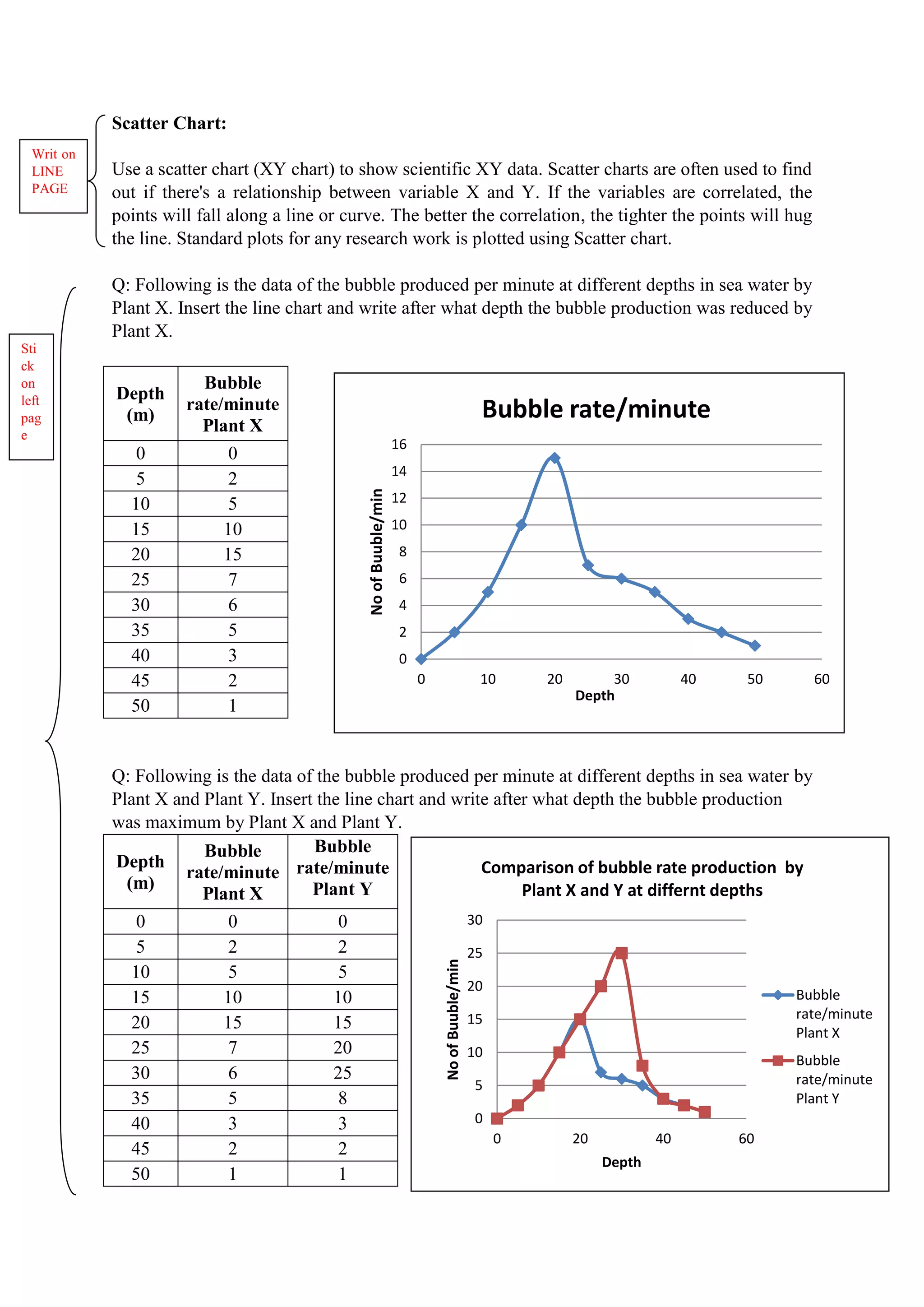 Scatter Chart:
Use a scatter chart (XY chart) to show scientific XY data. Scatter charts are often used to find
out if there's a relationship between variable X and Y. If the variables are correlated, the
points will fall along a line or curve. The better the correlation, the tighter the points will hug
the line. Standard plots for any research work is plotted using Scatter chart.
Q: Following is the data of the bubble produced per minute at different depths in sea water by
Plant X. Insert the line chart and write after what depth the bubble production was reduced by
Plant X.
Depth
(m)
Bubble
rate/minute
Plant X
0 0
5 2
10 5
15 10
20 15
25 7
30 6
35 5
40 3
45 2
50 1
Q: Following is the data of the bubble produced per minute at different depths in sea water by
Plant X and Plant Y. Insert the line chart and write after what depth the bubble production
was maximum by Plant X and Plant Y.
Depth
(m)
Bubble
rate/minute
Plant X
Bubble
rate/minute
Plant Y
0 0 0
5 2 2
10 5 5
15 10 10
20 15 15
25 7 20
30 6 25
35 5 8
40 3 3
45 2 2
50 1 1
Writ on
LINE
PAGE
Sti
ck
on
left
pag
e
0
5
10
15
20
25
30
0 20 40 60
No
of
Buuble/min
Depth
Comparison of bubble rate production by
Plant X and Y at differnt depths
Bubble
rate/minute
Plant X
Bubble
rate/minute
Plant Y
0
2
4
6
8
10
12
14
16
0 10 20 30 40 50 60
No
of
Buuble/min
Depth
Bubble rate/minute
 