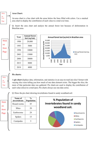 Area Chart:
An area chart is a line chart with the areas below the lines filled with colors. Use a stacked
area chart to display the contribution of each value to a total over time.
Q: Insert the area chart and analyze the annual forest lost because of deforestation in
Brazilian area.
Year
Annual forest
lost (sq km)
1988 20,000
1993 5000
1998 10000
2003 15000
2008 30000
2013 8000
2018 4000
Pie charts:
A pie chart displays data, information, and statistics in an easy-to-read 'pie-slice' format with
varying slice sizes telling you how much of one data element exists. The bigger the slice, the
more of that particular data was gathered. Pie charts are used to display the contribution of
each value (slice) to a total (pie). Pie charts always use one data series.
Q: Draw the pie chart showing invertebrates found in sandy woodland soil.
Name of
invertebrate
%
Population
Round worms 45
Mites 20
Earthworms 28
Spiders 15
Centipedes 5
0
5,000
10,000
15,000
20,000
25,000
30,000
35,000
1988
1993
1998
2003
2008
2013
2018
Annual
forest
lost
in
sq
km
Year
Annual forest lost (sq km) in Brazilian area
Annual forest lost (sq
km)
Stick
on
Blank
Page
Write
on
Line
Page
Write
on
Line
Page
% Population of
invertebrates found in sandy
woodland soil.
Round worms
Mites
Earthworms
Spiders
Centipedes
Stick
on
Blank
Page
 
