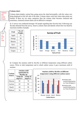 Column chart:
Column charts display vertical bars going across the chart horizontally, with the values axis
being displayed on the left side of the chart. Column charts work best where data points are
limited. If there are too many categories then the column chart becomes clustered and
sometimes, clustered column charts can be difficult to interpret.
Q: A survey was conducted amongst 145 people regarding their favorite fruit. Following was
the data obtained from the survey. Insert a column chart and identify which fruit was liked by
maximum number of people.
Fruit
No. of
People
Apple 35
Orange 30
Banana 10
Kiwi 25
Blueberry 40
Grapes 5
Q: Compare the amylase yield by Bacillus at different temperature using different carbon
source. Write at what temperature and in which carbon source it gave maximum yield of
amylase.
Carbon
Source
Amylase yield
(μmol/min) by
Bacillus sp.
Temp 20
degree C
Temp 35
degree C
Glucose 85 70
Lactose 65 90
Starch 60 98
Maltose 56 87
WRITE
ON
LINE
PAGE
0
10
20
30
40
50
Apple Orange Banana Kiwi Blueberry Grapes
No.
of
people
liking
fruit
Name of Fruit
Survey of Fruit
0
20
40
60
80
100
120
Glucose Lactose Starch Maltose
Amylase
yield
in
μmol/min
Carbon Source
Amylase yield by Bacillus at different
temperature using different carbon source
Amylase yield
(μmol/min)by Bacillus
sp. Temp 20 degree C
Amylase yield
(μmol/min)by Bacillus
sp. Temp 35 degree C
Stick
on
Blak
nk
Page
 