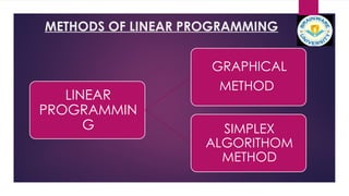 METHODS OF LINEAR PROGRAMMING
LINEAR
PROGRAMMIN
G
GRAPHICAL
METHOD
SIMPLEX
ALGORITHOM
METHOD
 