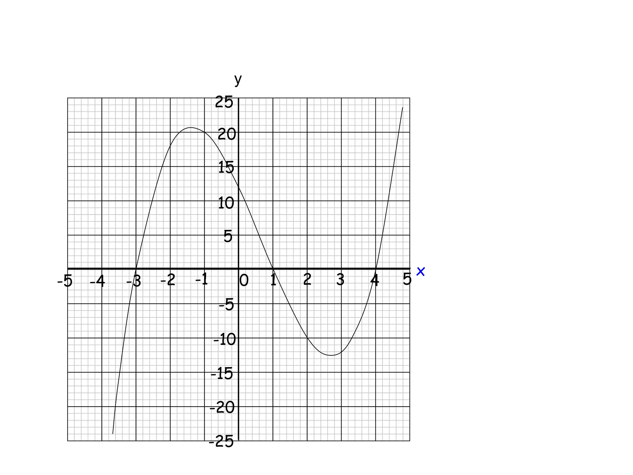 Worksheet 2
1 2 3 4 5
0
-1
-2
-3
-4
-5
x
10
5
15
20
25
-5
-10
-15
-20
-25
y
 