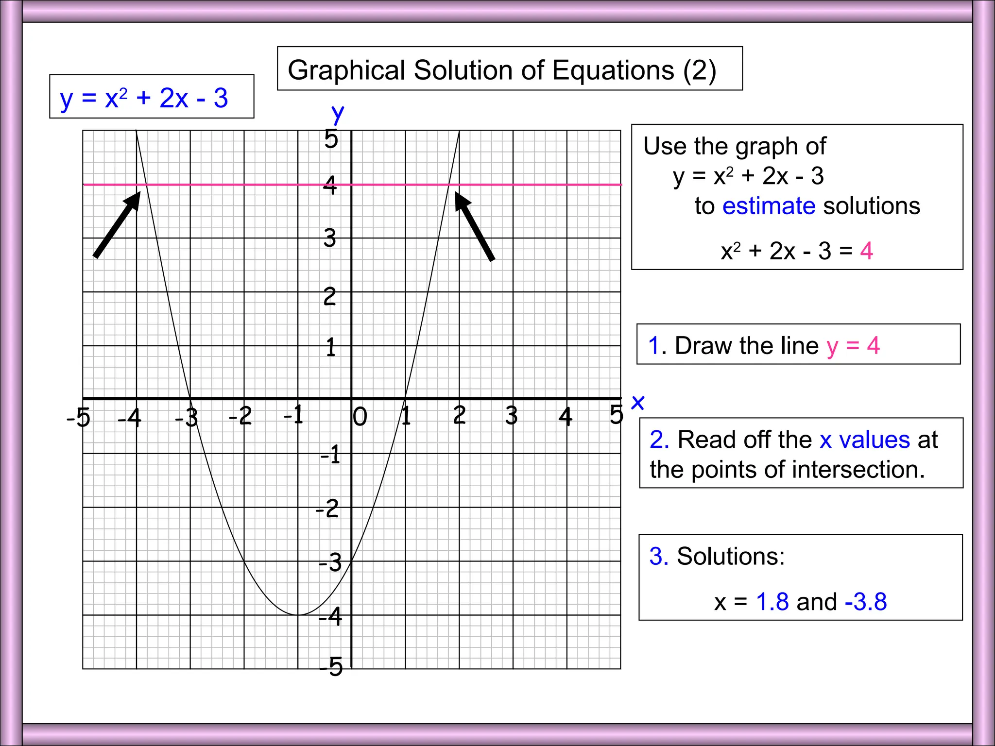 Graphical Solution of Equations (2)
1 2 3 4 5
0
-1
-2
-3
-4
-5
x
2
1
3
4
5
y
-1
-2
-3
-4
-5
y = x2
+ 2x - 3
1. Draw the line y = 4
2. Read off the x values at
the points of intersection.
3. Solutions:
x = 1.8 and -3.8
Use the graph of
y = x2
+ 2x - 3
to estimate solutions
x2
+ 2x - 3 = 4
 