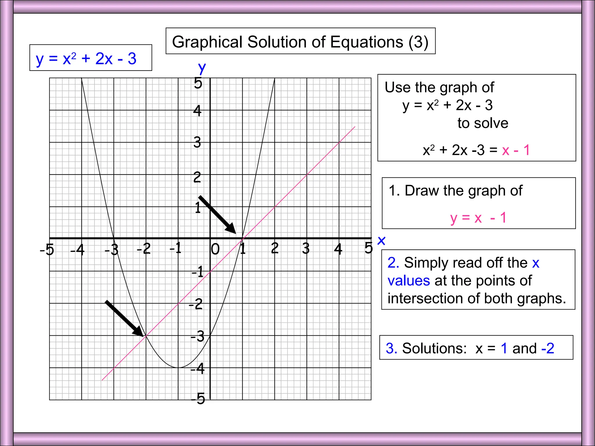 Graphical Solution of Equations (3)
1 2 3 4 5
0
-1
-2
-3
-4
-5
x
2
1
3
4
5
y
-1
-2
-3
-4
-5
y = x2
+ 2x - 3
1. Draw the graph of
y = x - 1
2. Simply read off the x
values at the points of
intersection of both graphs.
3. Solutions: x = 1 and -2
Use the graph of
y = x2
+ 2x - 3
to solve
x2
+ 2x -3 = x - 1
 