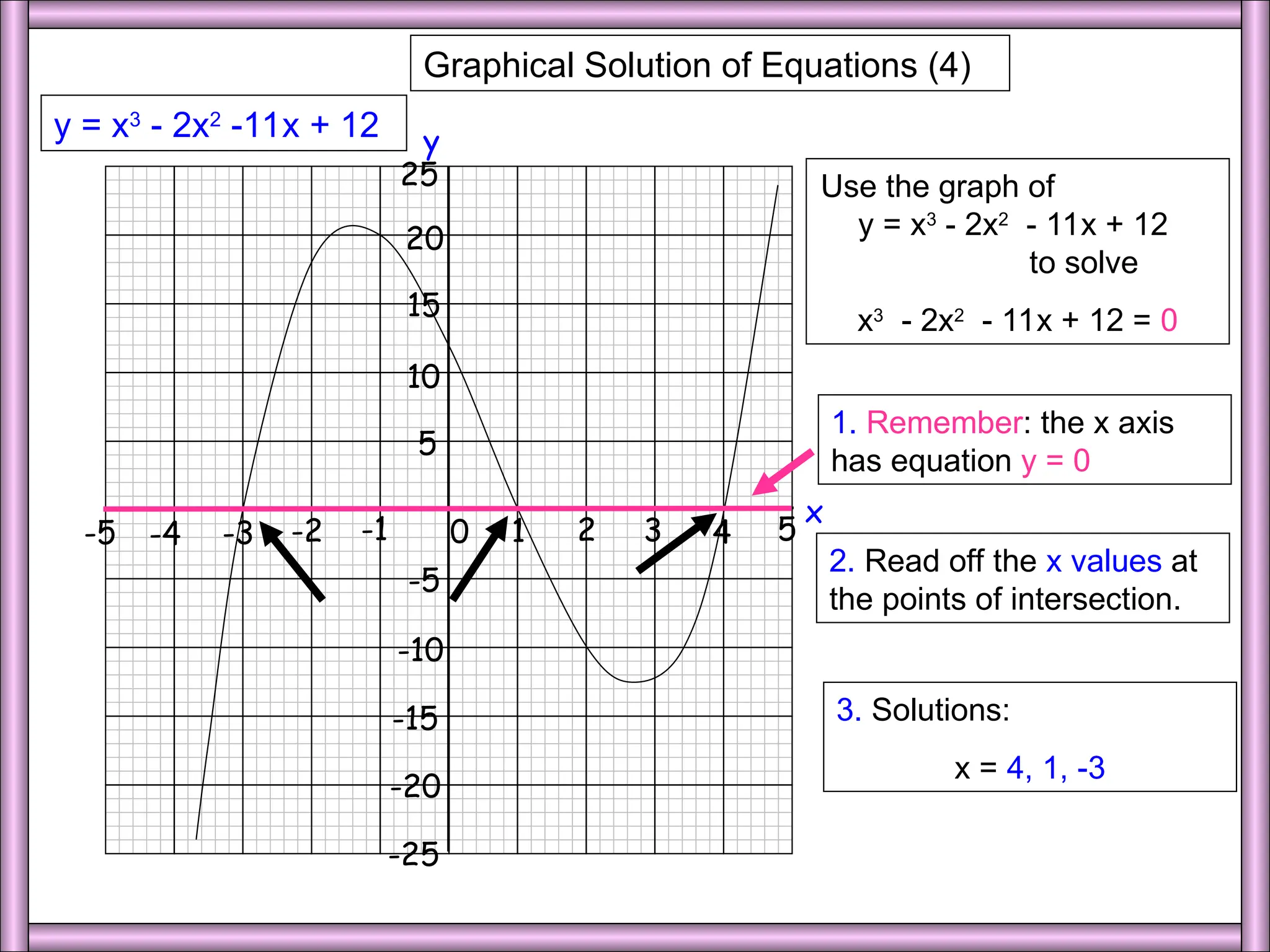 Cubic 1
1 2 3 4 5
0
-1
-2
-3
-4
-5
x
10
5
15
20
25
y
-5
-10
-15
-20
-25
Graphical Solution of Equations (4)
y = x3
- 2x2
-11x + 12
2. Read off the x values at
the points of intersection.
3. Solutions:
x = 4, 1, -3
Use the graph of
y = x3
- 2x2
- 11x + 12
to solve
x3
- 2x2
- 11x + 12 = 0
1. Remember: the x axis
has equation y = 0
 
