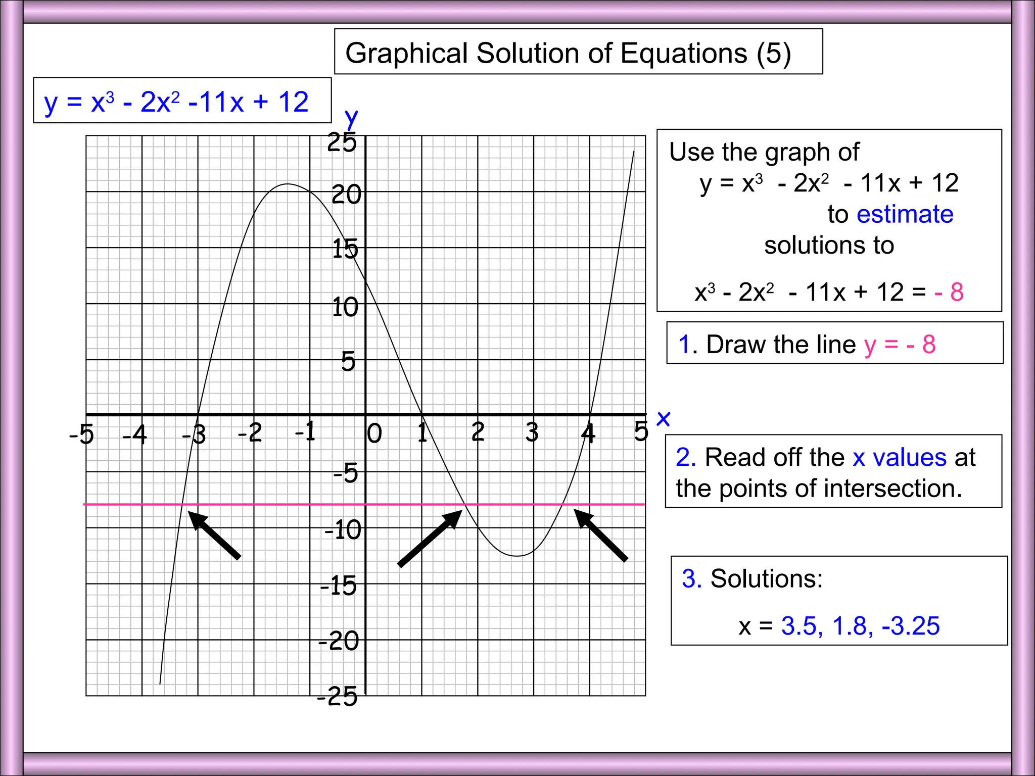 1 2 3 4 5
0
-1
-2
-3
-4
-5
x
10
5
15
20
25
y
-5
-10
-15
-20
-25
Graphical Solution of Equations (5)
y = x3
- 2x2
-11x + 12
2. Read off the x values at
the points of intersection.
3. Solutions:
x = 3.5, 1.8, -3.25
Use the graph of
y = x3
- 2x2
- 11x + 12
to estimate
solutions to
x3
- 2x2
- 11x + 12 = - 8
1. Draw the line y = - 8
 