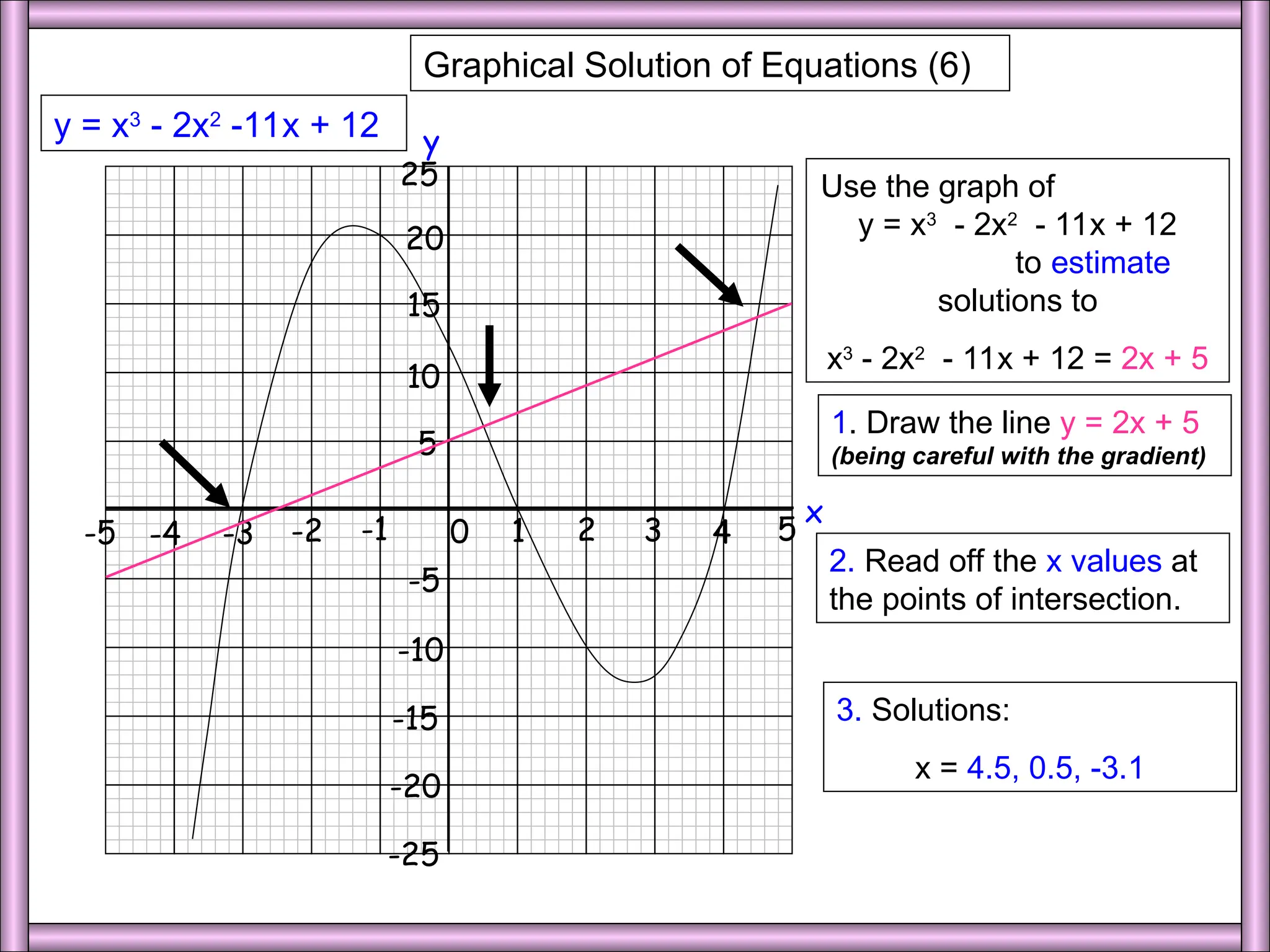 1 2 3 4 5
0
-1
-2
-3
-4
-5
x
10
5
15
20
25
y
-5
-10
-15
-20
-25
Graphical Solution of Equations (6)
y = x3
- 2x2
-11x + 12
2. Read off the x values at
the points of intersection.
3. Solutions:
x = 4.5, 0.5, -3.1
Use the graph of
y = x3
- 2x2
- 11x + 12
to estimate
solutions to
x3
- 2x2
- 11x + 12 = 2x + 5
1. Draw the line y = 2x + 5
(being careful with the gradient)
 