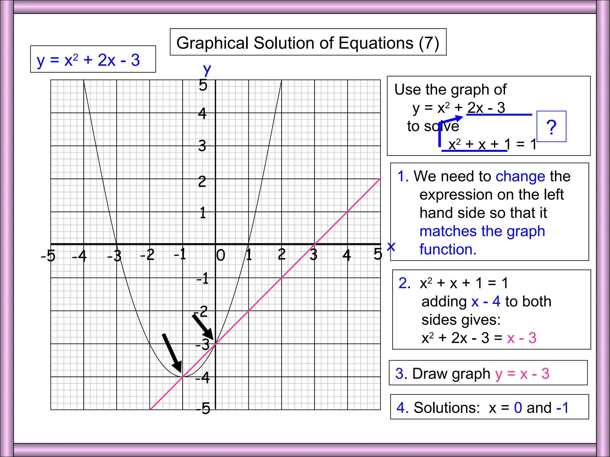 Quadratic Change
Graphical Solution of Equations (7)
1 2 3 4 5
0
-1
-2
-3
-4
-5
x
2
1
3
4
5
y
-1
-2
-3
-4
-5
y = x2
+ 2x - 3
1. We need to change the
expression on the left
hand side so that it
matches the graph
function.
2. x2
+ x + 1 = 1
adding x - 4 to both
sides gives:
x2
+ 2x - 3 = x - 3
4. Solutions: x = 0 and -1
Use the graph of
y = x2
+ 2x - 3
to solve
x2
+ x + 1 = 1
3. Draw graph y = x - 3
?
 