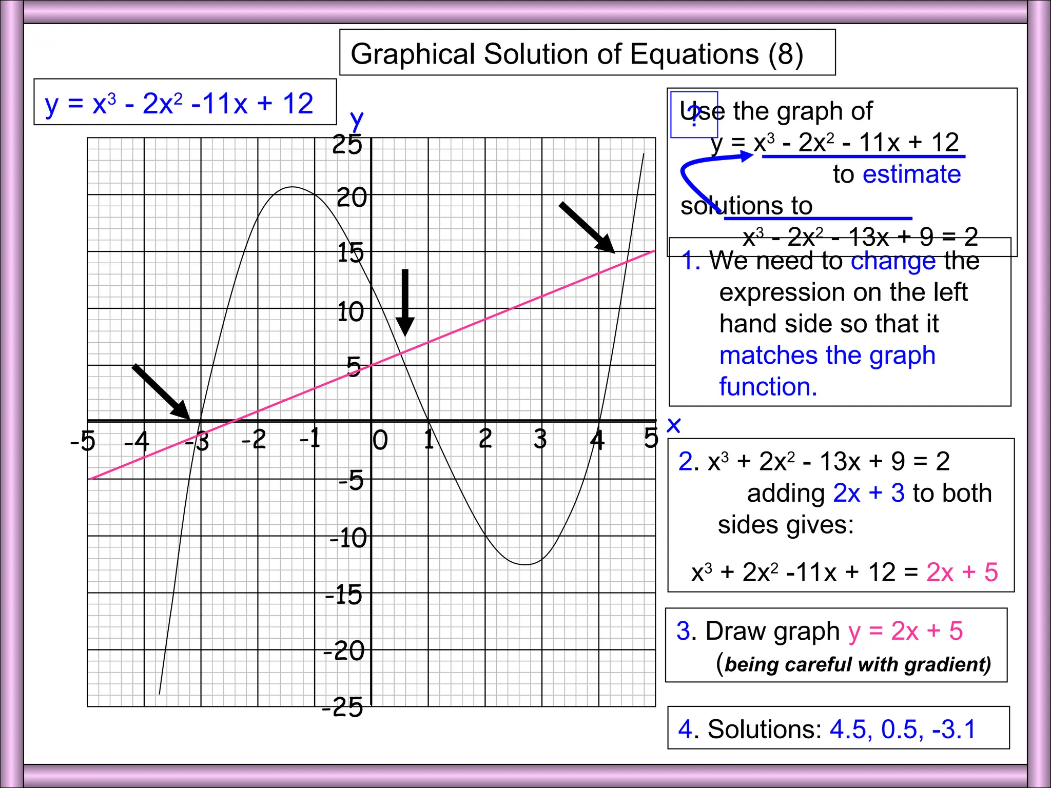 Cubic
Change
1 2 3 4 5
0
-1
-2
-3
-4
-5
x
10
5
15
20
25
y
-5
-10
-15
-20
-25
Graphical Solution of Equations (8)
y = x3
- 2x2
-11x + 12
1. We need to change the
expression on the left
hand side so that it
matches the graph
function.
2. x3
+ 2x2
- 13x + 9 = 2
adding 2x + 3 to both
sides gives:
x3
+ 2x2
-11x + 12 = 2x + 5
Use the graph of
y = x3
- 2x2
- 11x + 12
to estimate
solutions to
x3
- 2x2
- 13x + 9 = 2
3. Draw graph y = 2x + 5
(being careful with gradient)
4. Solutions: 4.5, 0.5, -3.1
?
 