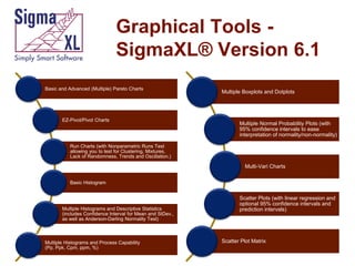 Graphical Tools SigmaXL® Version 6.1
Basic and Advanced (Multiple) Pareto Charts

EZ-Pivot/Pivot Charts

Multiple Boxplots and Dotplots

Multiple Normal Probability Plots (with
95% confidence intervals to ease
interpretation of normality/non-normality)

Run Charts (with Nonparametric Runs Test
allowing you to test for Clustering, Mixtures,
Lack of Randomness, Trends and Oscillation.)

Multi-Vari Charts
Basic Histogram

Multiple Histograms and Descriptive Statistics
(includes Confidence Interval for Mean and StDev.,
as well as Anderson-Darling Normality Test)

Multiple Histograms and Process Capability
(Pp, Ppk, Cpm, ppm, %)

Scatter Plots (with linear regression and
optional 95% confidence intervals and
prediction intervals)

Scatter Plot Matrix

 
