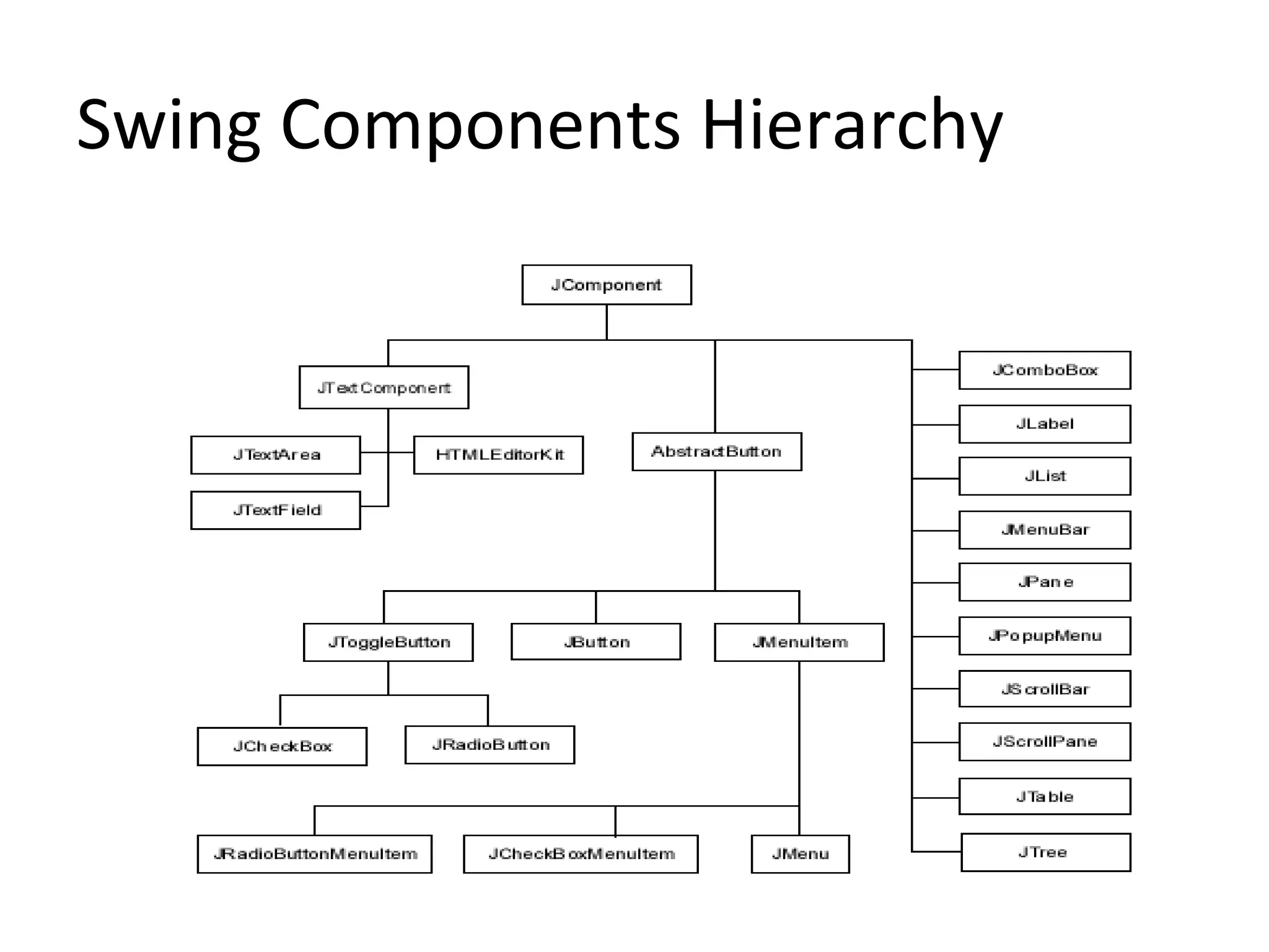 Swing Components Hierarchy
 